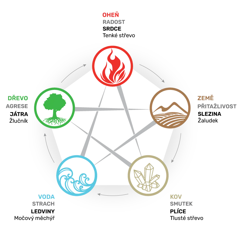 Živlový pentagram